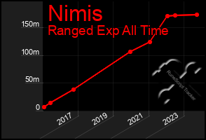 Total Graph of Nimis