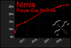 Total Graph of Nimis