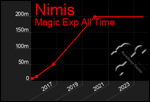 Total Graph of Nimis