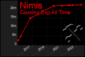 Total Graph of Nimis