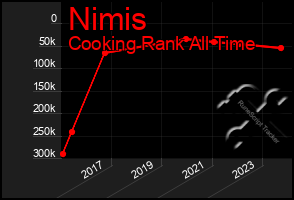 Total Graph of Nimis