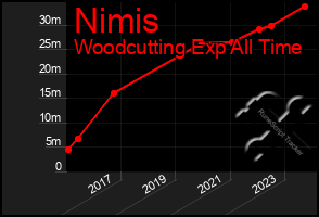 Total Graph of Nimis