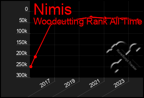 Total Graph of Nimis