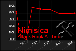 Total Graph of Nimisica