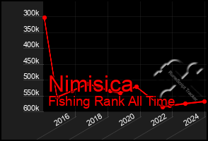 Total Graph of Nimisica