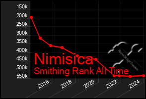 Total Graph of Nimisica