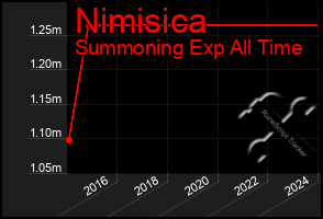 Total Graph of Nimisica