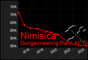 Total Graph of Nimisica