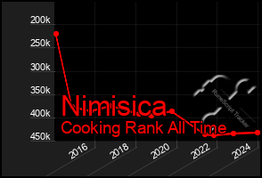 Total Graph of Nimisica