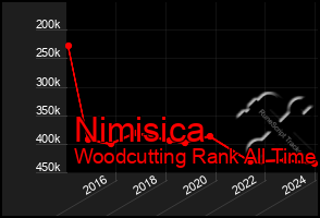 Total Graph of Nimisica