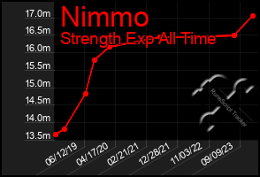 Total Graph of Nimmo