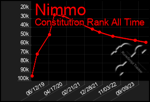 Total Graph of Nimmo