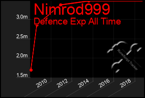 Total Graph of Nimrod999