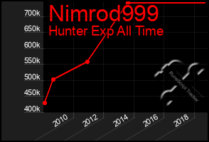 Total Graph of Nimrod999