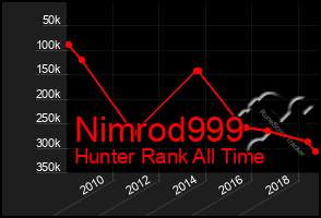 Total Graph of Nimrod999