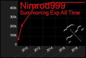 Total Graph of Nimrod999