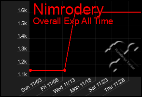 Total Graph of Nimrodery