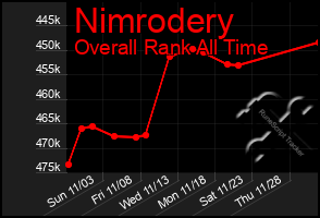 Total Graph of Nimrodery