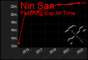 Total Graph of Nin San