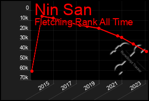 Total Graph of Nin San