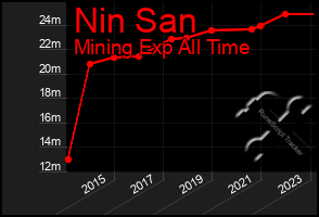 Total Graph of Nin San