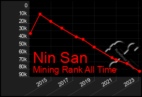 Total Graph of Nin San