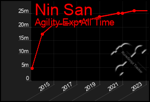 Total Graph of Nin San