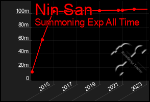 Total Graph of Nin San