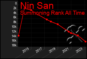 Total Graph of Nin San