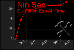 Total Graph of Nin San