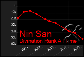 Total Graph of Nin San