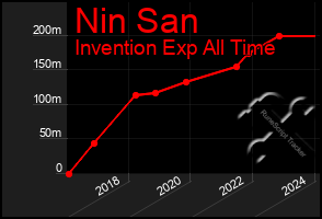 Total Graph of Nin San