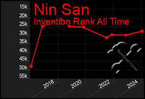 Total Graph of Nin San