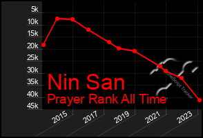 Total Graph of Nin San