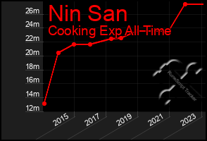 Total Graph of Nin San