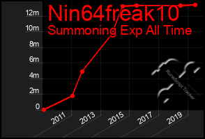 Total Graph of Nin64freak10