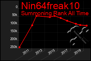 Total Graph of Nin64freak10