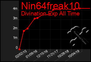 Total Graph of Nin64freak10