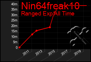 Total Graph of Nin64freak10