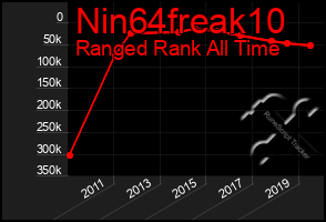 Total Graph of Nin64freak10