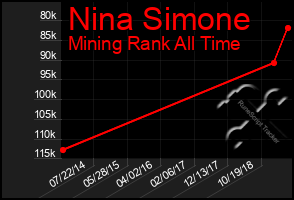 Total Graph of Nina Simone