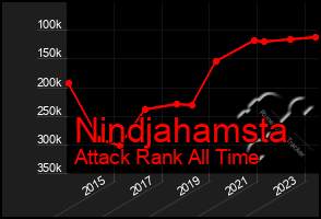 Total Graph of Nindjahamsta