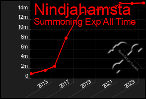 Total Graph of Nindjahamsta