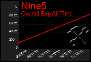 Total Graph of Nine5