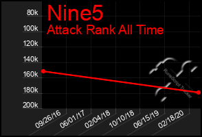 Total Graph of Nine5