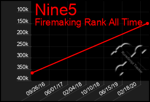 Total Graph of Nine5