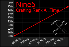 Total Graph of Nine5