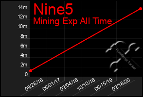 Total Graph of Nine5