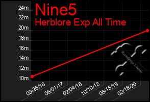 Total Graph of Nine5