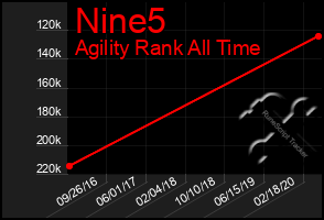 Total Graph of Nine5